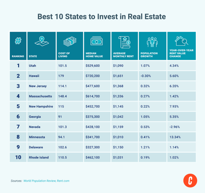 Best cities to invest in real estate
